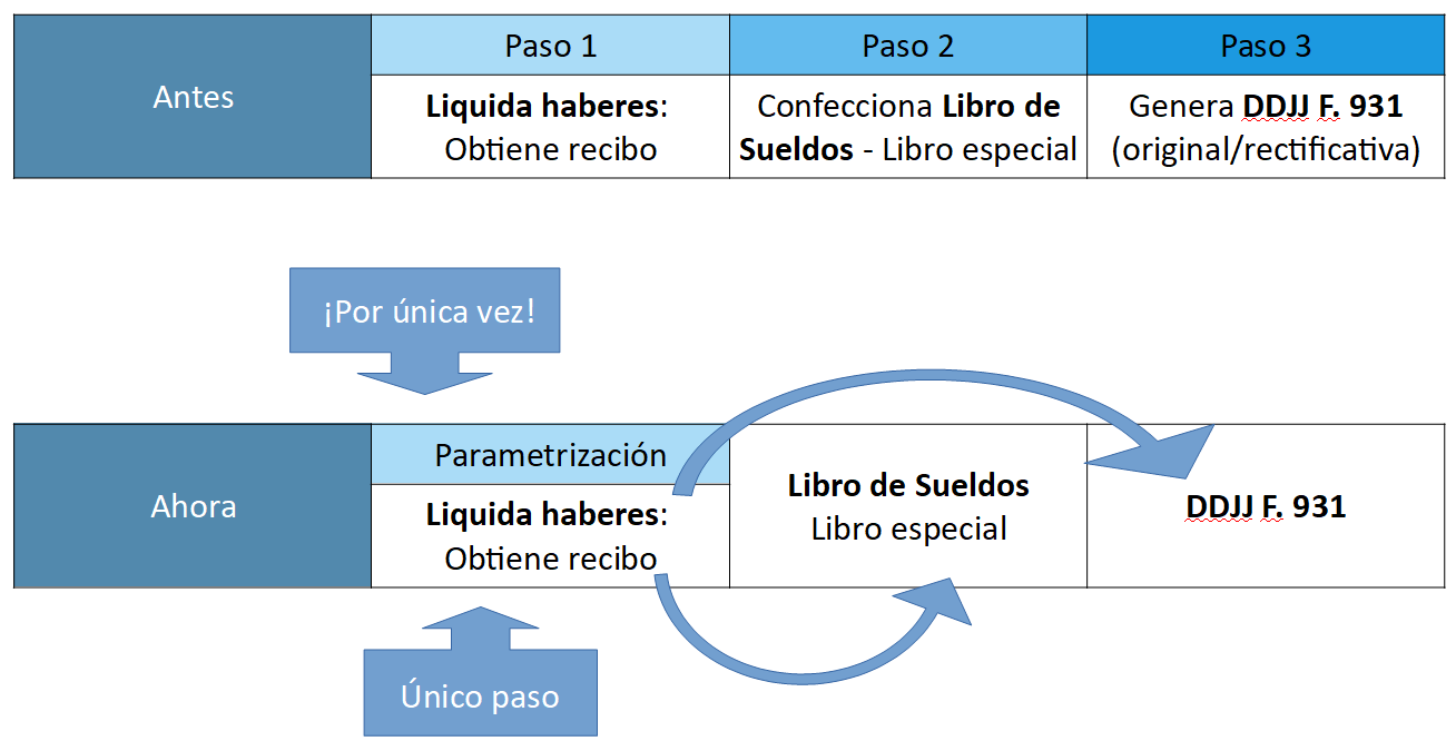 Nuevo único paso que genera el libro de sueldos y jornales y la declaración jurada mensual (F. 931) Nuevo único paso que genera el libro de sueldos y jornales y la declaración jurada mensual (F. 931)