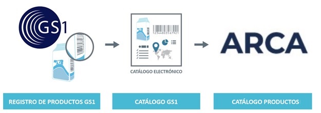 Esquema gráfico del catálogo electrónico de productos de GS1
