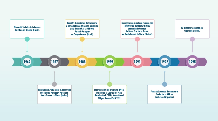 Línea de tiempo del Acuerdo de Santa Cruz de la Sierra, que establece un marco normativo común para el transporte por la hidrovía.