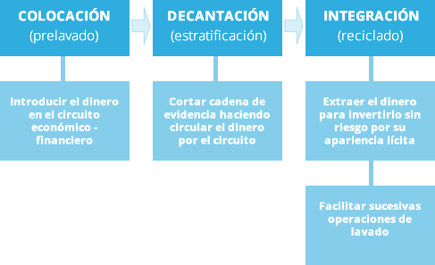etapas del lavado de dinero