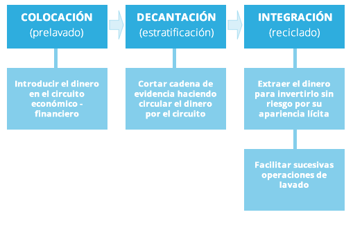 Esquema con las etapas del proceso del lavado de dinero