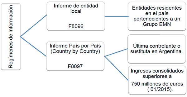 Intercambio de información automático país por país. Esquema de funcionamiento Intercambio de información automático país por país. Esquema de funcionamiento