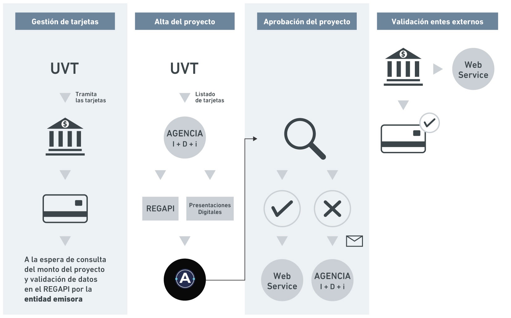 Esquema del funcionamiento de la tarjeta prepaga asociada a proyectos de investigación administrados por el REGAPI, con detalle del rol de unidades de vinculación tecnológica (UVT), entidades financieras y ARCA.
